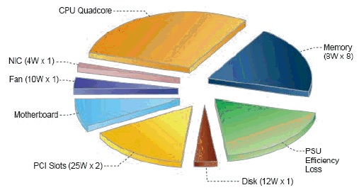 Power by Component