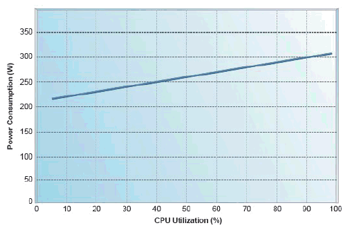 Server Power Consumption