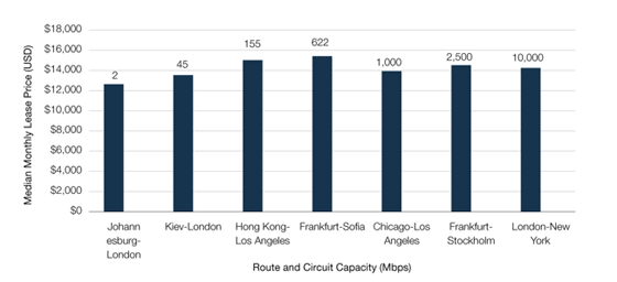 How Much Does Bandwidth Cost