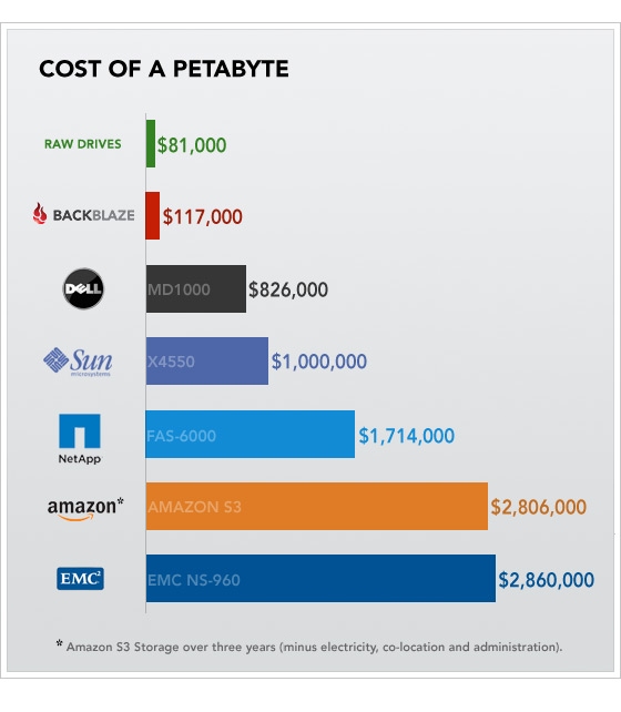Cost of a Pentabyte